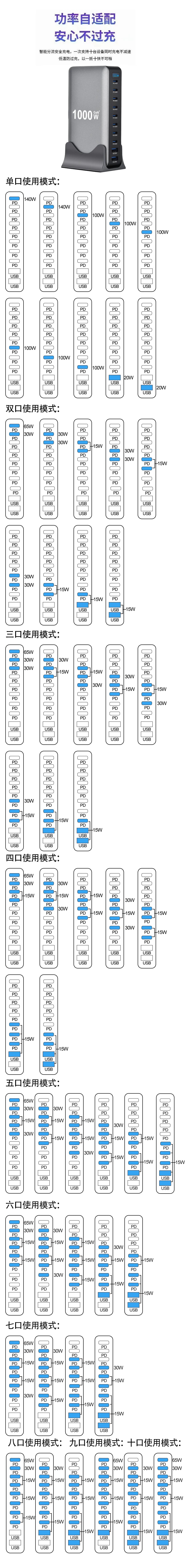 Station de charge GaN 1000W 10 ports — 140W USB-C pour MacBook Pro et laptop