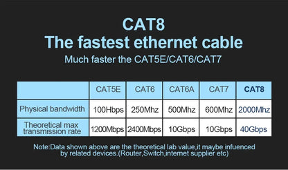 Câble Ethernet Cat8 tressé F/FTP 40 Gbps — 6 longueurs de 0,5m à 5m